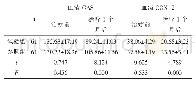 表2 两组血清GAS、COX-2水平比较(±s,ng/L)