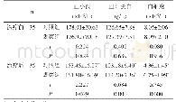 表1 两组血小板、血红蛋白及白细胞水平比较（±s)