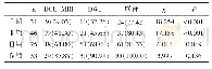 《表2 DCE-MRI、DWI单独及联合诊断的诊断效能比较[n(%)]》