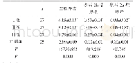 表1 四组胆囊壁空腹厚度及餐后1h、2h增厚量比较(±s,mm)