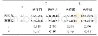 《表4 两组间血脂水平比较（±s,mmol/L)》