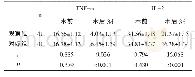 表2 两组手术前后血清炎症因子水平比较（±s,ng/L)