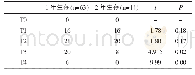 表2 随访1、2年患者预后结果与T分期关系（n)