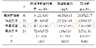 表2 健康体检者和贫血患者血清铁指标比较（±s)