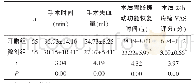 表1 两组手术相关临床指标比较（±s)