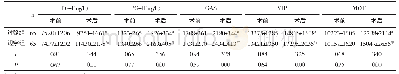 表3 两组手术前后胃肠功能指标水平比较（±s)