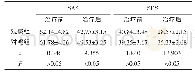 表2 两组患者治疗前后SAS和SDS评分比较（，分）