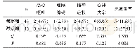 《表3 两组患者不良反应发生率比较[n(%)]》