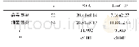 表1 细菌感染与病毒感染患儿血清SAA、hs-CRP水平比较（,mg/L)