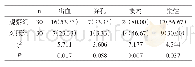 表2 两组患者胃镜胃黏膜表现比较[n(%)]