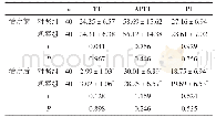 表2 两组凝血功能指标比较（±s,s)