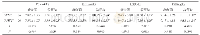 《表1 两组血清激素指标水平对比(±s)》