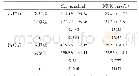 表1 两组肾功能水平比较（±s)