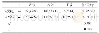 表2 两组临床疗效比较：个性化护理在新生儿败血症护理中的临床应用
