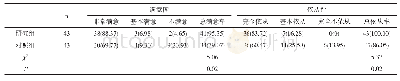 表3 两组护理满意度及治疗依从性比较[n(%)]