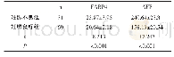 《表3 两组血清FABP4、AFP水平比较（±s，μg/L)》