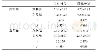 表2 两组DAI评分与内镜评分比较（±s，分）