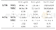 表1 两组治疗前后肿瘤标志物水平比较（±s)