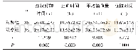 表2 两组临床相关指标比较（±s)