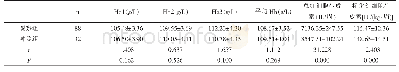 《表2 两组血红蛋白及红细胞生成素情况比较（±s)》