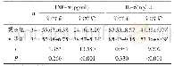 表4 两组治疗前后血清TNF-α、IL-6水平比较（±s)