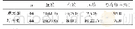 附表两组临床疗效比较[n(%)]