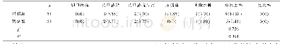 《表3 两组患者术后并发症发生率比较[n(%)]》