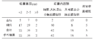 表2 腹股沟疝的疝囊直径与内容物及并发症的MSCT诊断与手术结果比较(n)