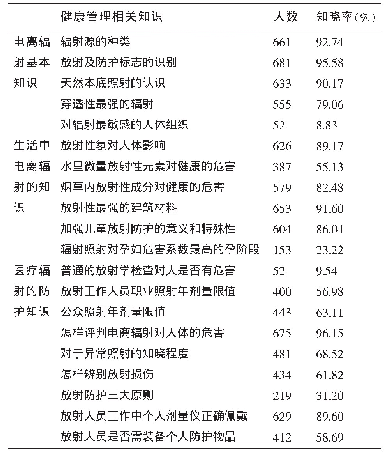 表1 职业健康管理相关知识知晓情况比较