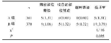 表3 两组腔镜器械清洗损坏率比较[n(%)]