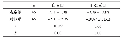 《表2 两组白蛋白及血红蛋白变化比较（±s,g/L)》