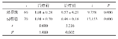 表3 两组患者治疗前后Tg水平比较（±s，μg/L)