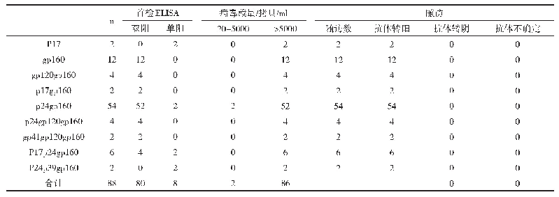 表2 88例病毒载量>检出限患者转归情况