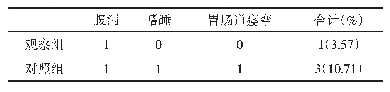 《表4 两组不良反应发生情况比较（n)》