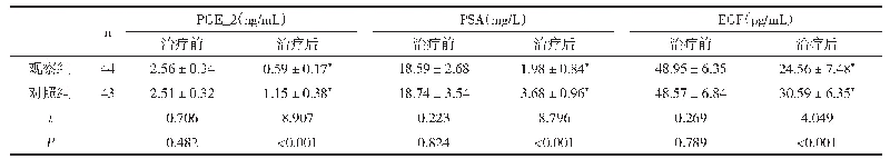 表1 两组患者手术前后血清PSA、EGF、PGE-2水平比较（±s)