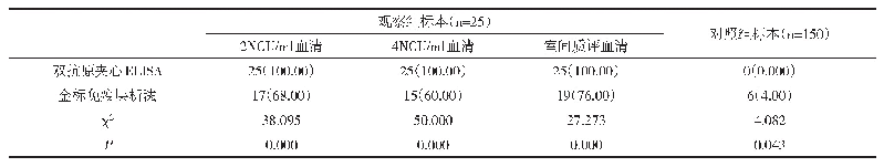 表2 双抗原夹心ELISA和金标免疫层析法诊断阳性率比较[n(%)]