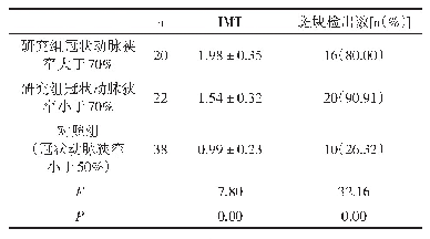 《表1 两组IMT与斑块检出数比较（±s,mm)》