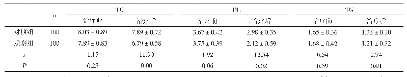 表2 两组脂代谢指标比较（±s,mmol/L)