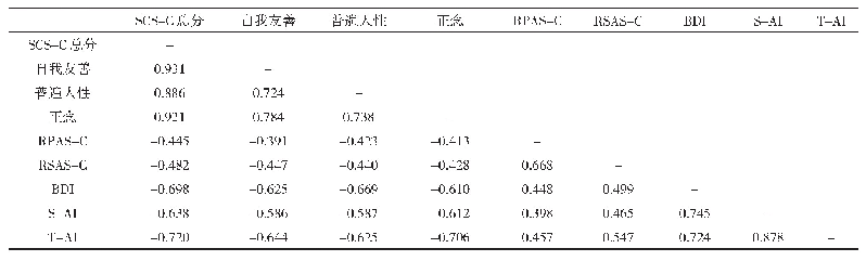 表2 抑郁症患者SCS-C评分与其RPAS-C、RSAS-C、BDI、STAI相关性分析