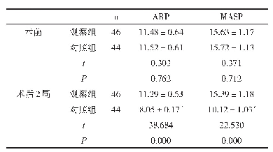 表2 两组肛肠动力学指标对比（±s,mm Hg)