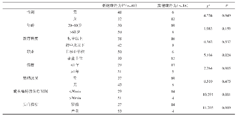 表1 偏头痛患者健康行为的单因素分析