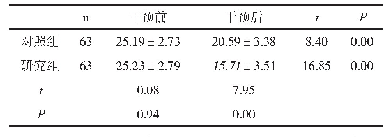 表2 两组PSQI评分比较(±s，分)