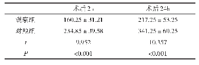 表1 两组产妇术后出血情况比较（±s,ml)