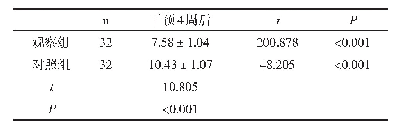 表2 两组患者干预前后睡眠质量对比（±s，分）