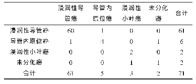 表2 18F-FDG PET/CT诊断乳腺病变类型与穿刺活检结果一致性分析