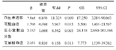 表2 重度子痫前期孕产妇并发急性左心衰影响的多因素分析