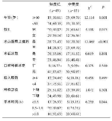 《表1 口腔种植疼痛情况影响因素的单因素分析[n(%)]》