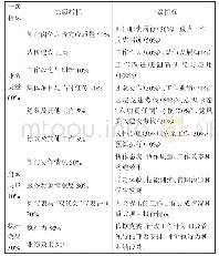 《表2 非教学部门考核指标》