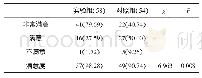 《表3 两组学生对教师教学评价比较[n (%) ]》