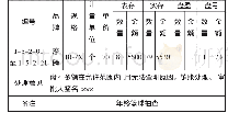 《表1 7 篮球清查与处理表举例器材清查与处理表》